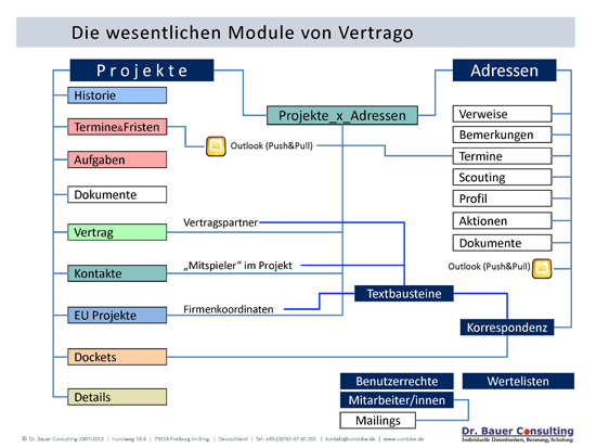 Module